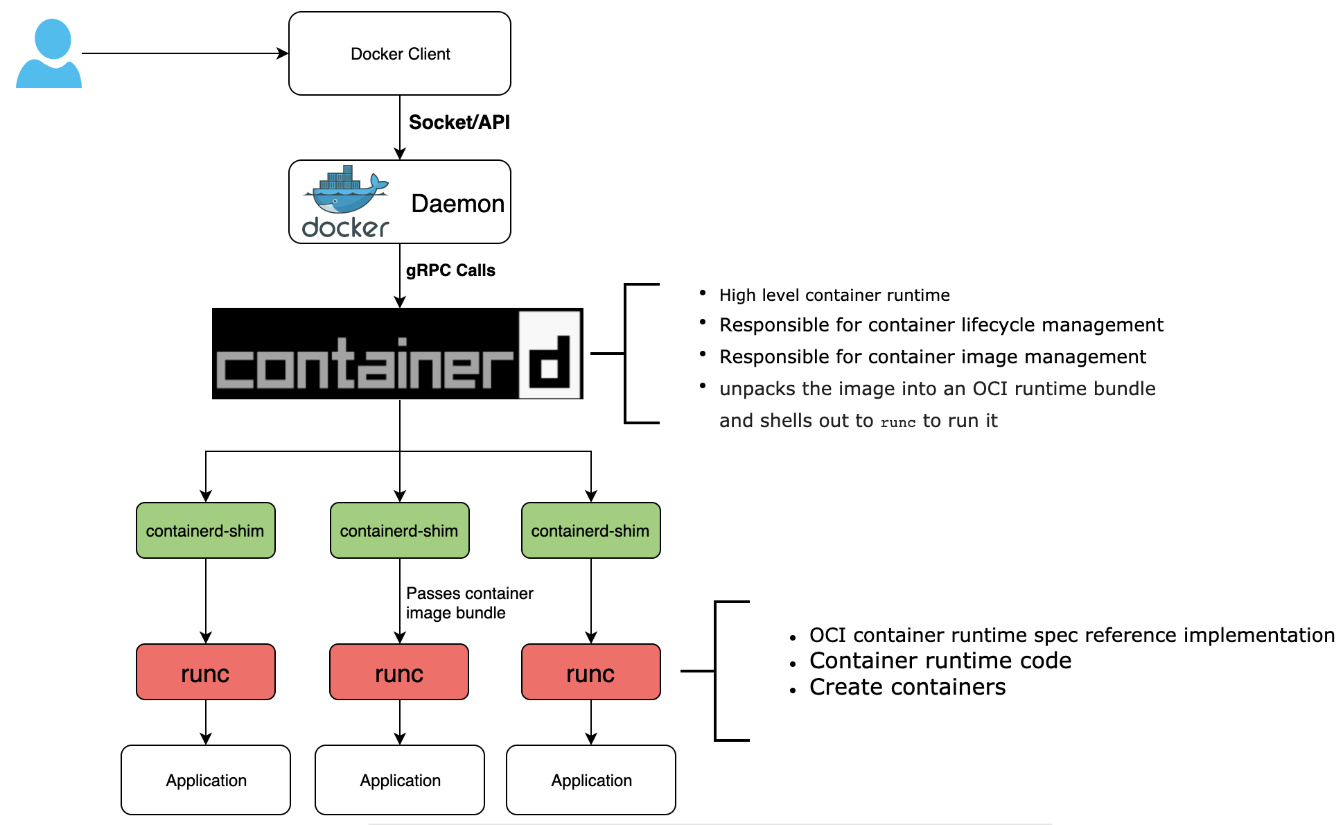 Docker breakdown